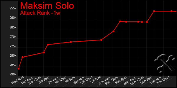 Last 7 Days Graph of Maksim Solo
