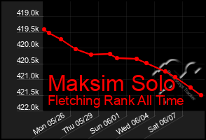 Total Graph of Maksim Solo
