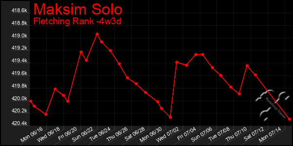 Last 31 Days Graph of Maksim Solo