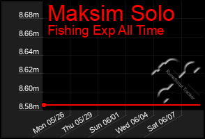 Total Graph of Maksim Solo