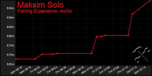 Last 31 Days Graph of Maksim Solo