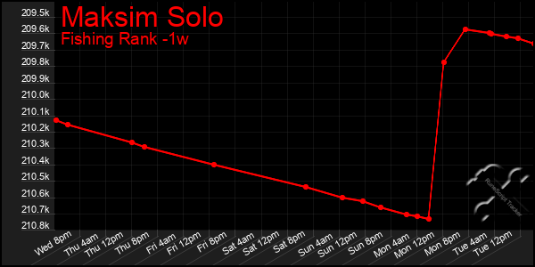 Last 7 Days Graph of Maksim Solo