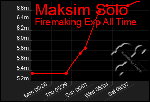 Total Graph of Maksim Solo