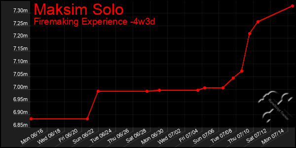 Last 31 Days Graph of Maksim Solo