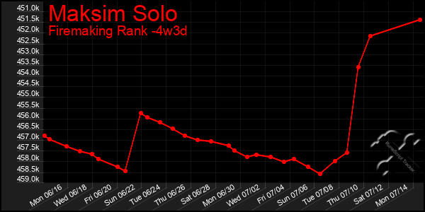 Last 31 Days Graph of Maksim Solo