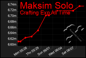 Total Graph of Maksim Solo