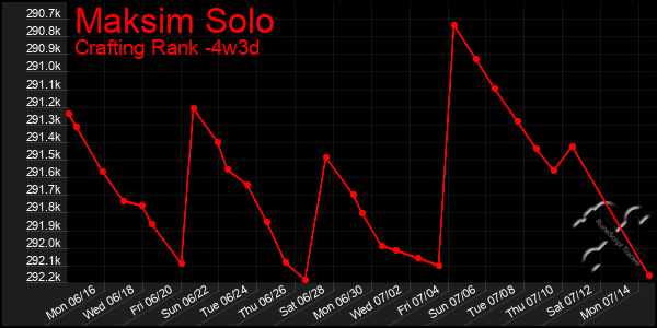 Last 31 Days Graph of Maksim Solo