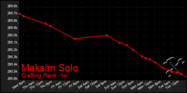 Last 7 Days Graph of Maksim Solo