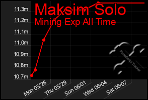 Total Graph of Maksim Solo