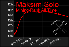 Total Graph of Maksim Solo