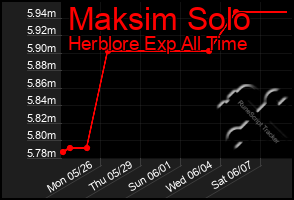 Total Graph of Maksim Solo