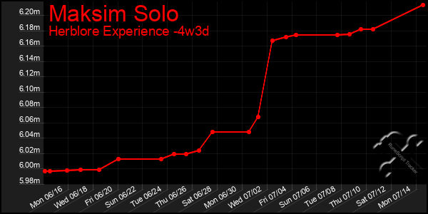 Last 31 Days Graph of Maksim Solo