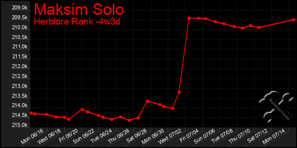 Last 31 Days Graph of Maksim Solo