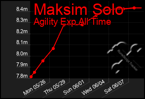 Total Graph of Maksim Solo