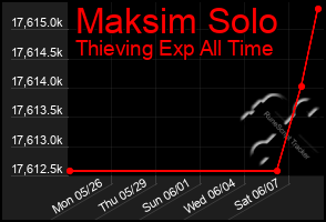 Total Graph of Maksim Solo