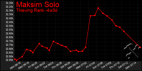 Last 31 Days Graph of Maksim Solo