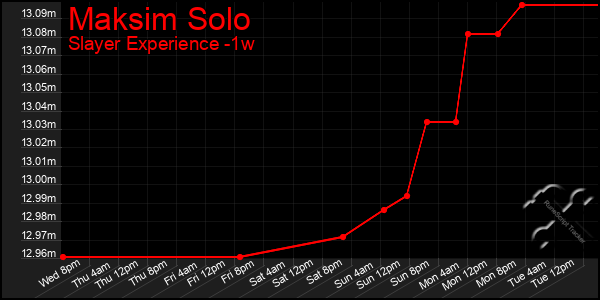 Last 7 Days Graph of Maksim Solo