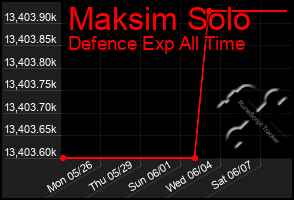 Total Graph of Maksim Solo