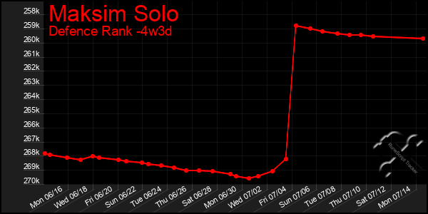 Last 31 Days Graph of Maksim Solo