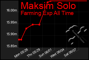 Total Graph of Maksim Solo