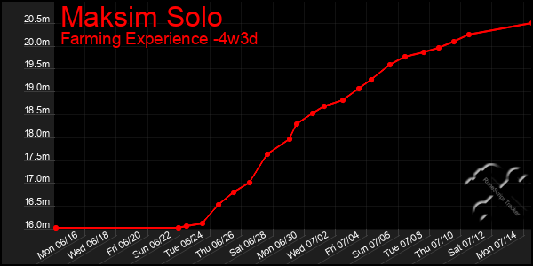 Last 31 Days Graph of Maksim Solo