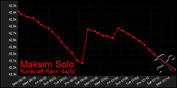 Last 31 Days Graph of Maksim Solo