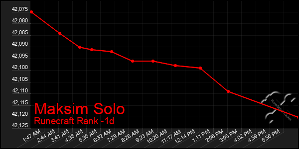 Last 24 Hours Graph of Maksim Solo
