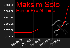 Total Graph of Maksim Solo