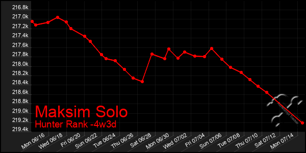 Last 31 Days Graph of Maksim Solo