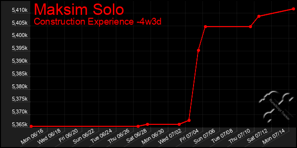 Last 31 Days Graph of Maksim Solo