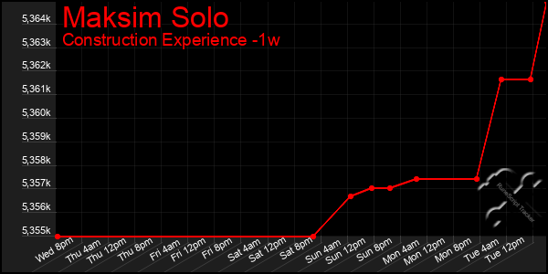 Last 7 Days Graph of Maksim Solo