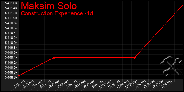 Last 24 Hours Graph of Maksim Solo