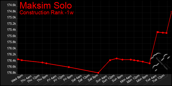 Last 7 Days Graph of Maksim Solo