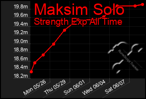 Total Graph of Maksim Solo
