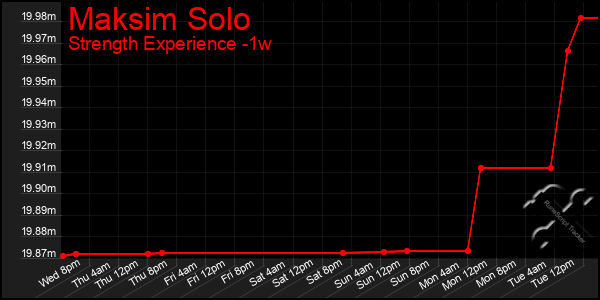 Last 7 Days Graph of Maksim Solo