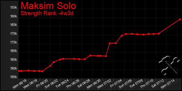 Last 31 Days Graph of Maksim Solo