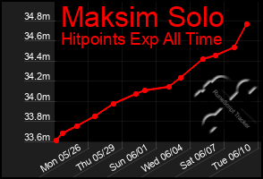 Total Graph of Maksim Solo