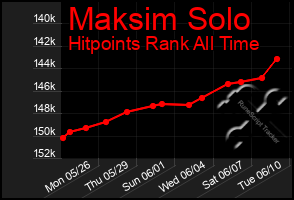 Total Graph of Maksim Solo