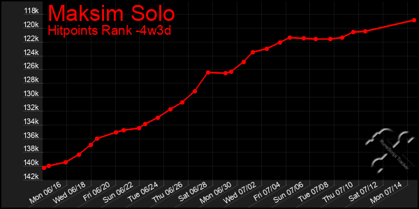 Last 31 Days Graph of Maksim Solo