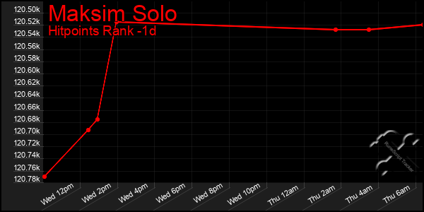 Last 24 Hours Graph of Maksim Solo