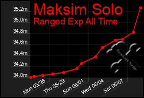 Total Graph of Maksim Solo