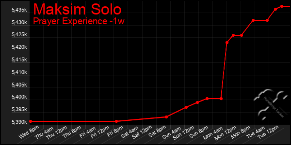 Last 7 Days Graph of Maksim Solo
