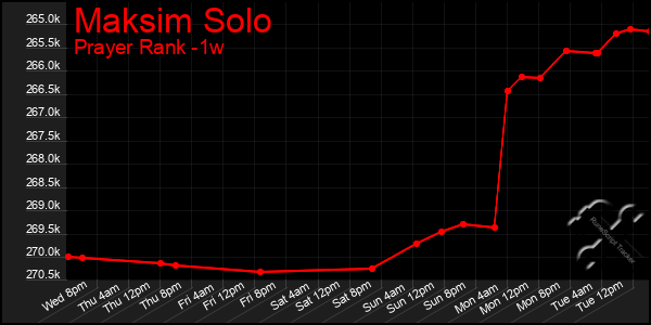 Last 7 Days Graph of Maksim Solo