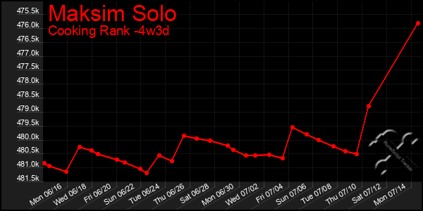 Last 31 Days Graph of Maksim Solo