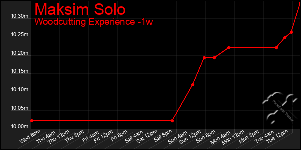 Last 7 Days Graph of Maksim Solo