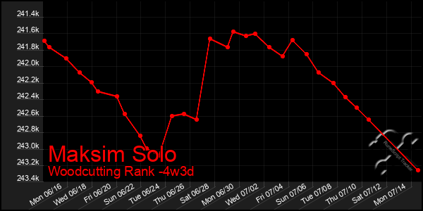 Last 31 Days Graph of Maksim Solo