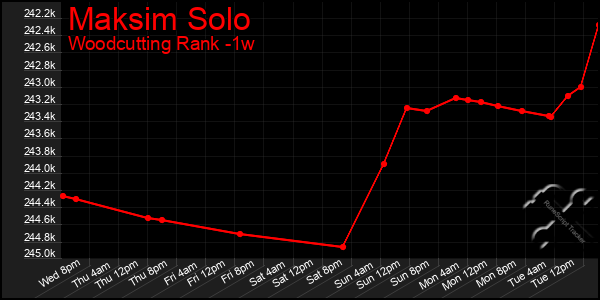 Last 7 Days Graph of Maksim Solo
