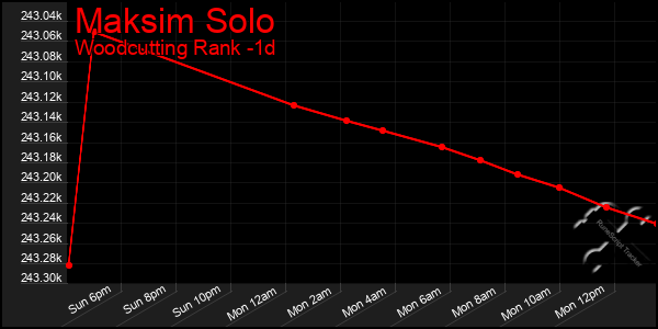 Last 24 Hours Graph of Maksim Solo