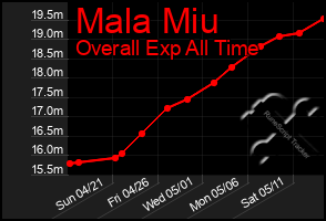 Total Graph of Mala Miu