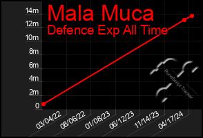 Total Graph of Mala Muca